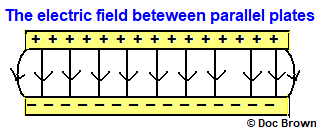 field lines for parallel charged plates brought near each other static electricity