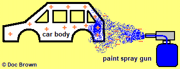 using static electricity to paint spray a car