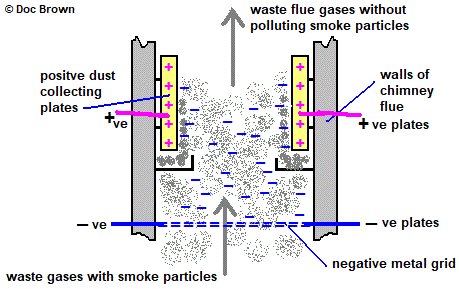 using plates charged with static electricity to remove polluting particles from smoke up a chimney