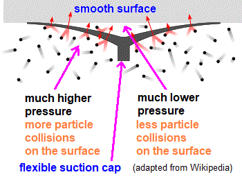 diagram of how a suction cap works pressure difference particle collisions uses gcse physics igcse