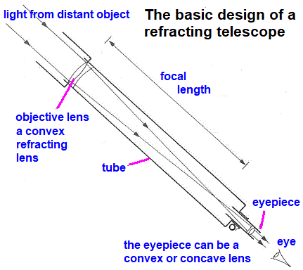 how a refracting telescope works gcse physics igcs objective lens eyepiece