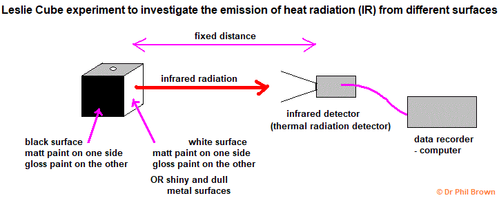 Leslie cube experiment emission of thermal radiation from different surfaces gcse physics igcse