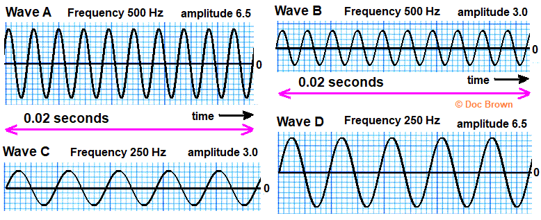 diagram image CRO traces of sound waves frequency amplitude gcse physics igcse