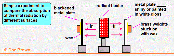 comparing infrared absorbing surfaces with metal plates and radiant heater gcse physics igcse