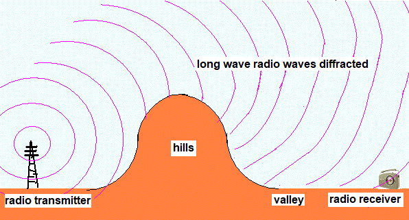diagram showing diffraction of long wave radio waves by hills/mountains obstacles gcse physics igcse