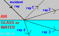 ray diagram light passing from air into glass water clear plastic block gcse physics AQA Edexcel OCR