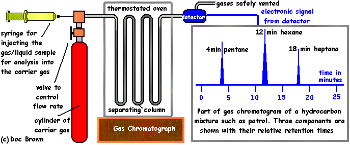 a picture of 'glc': diagram a gas chromatogram and the resulting chromatograph