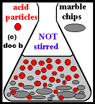 Factors affecting the rates of Reaction - particle collision theory model (c) Doc Brown