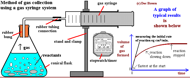 Factors affecting the rates of Reaction - theory and methods of measuring the speed of a reaction (c) Doc Brown