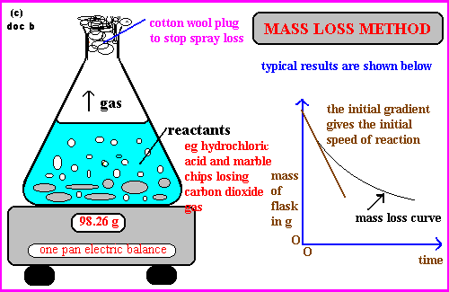 Factors affecting the rates of Reaction - theory and methods of measuring the speed of a reaction (c) Doc Brown
