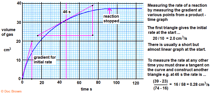 measuring gradient tangent from product-time graph to get rate of a reaction speed gcse chemistry igcse international chemistry