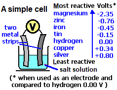 A simple voltaic cell from two metal strips dipped in an acid or salt solution (c) doc b