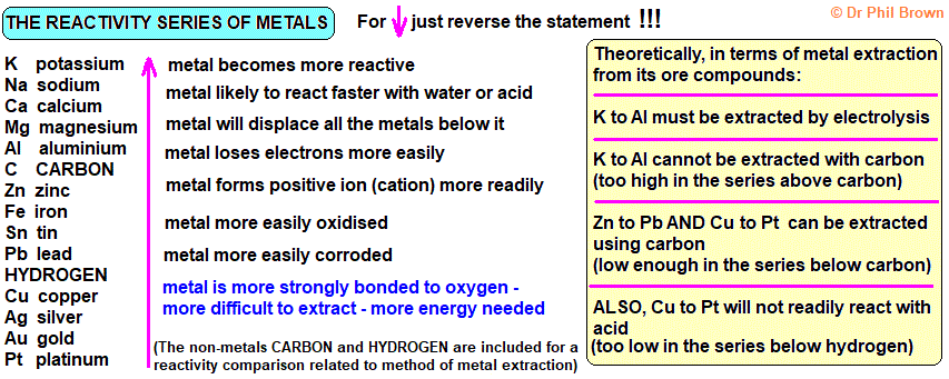 Reactivity series of metals - method of metal extraction - relative ease of oxidation reaction with acids