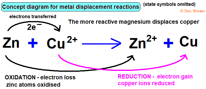 concept diagram zinc oxidised displacing copper ion from copper sulfate reduced oxidation = electron loss reduction = electron gain