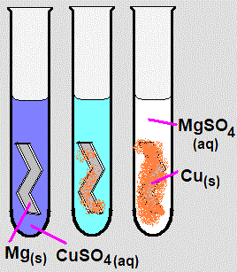observations when adding magnesium to copper sulfate solution displacement reaction