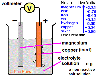 a simple magnesium copper electrochemical cell with a an acid or salt electrolyte