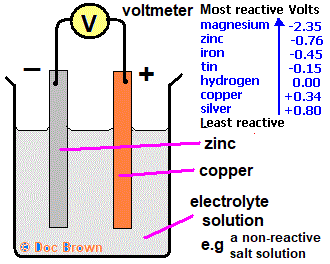 a simple zinc copper electrochemical cell diagram explained