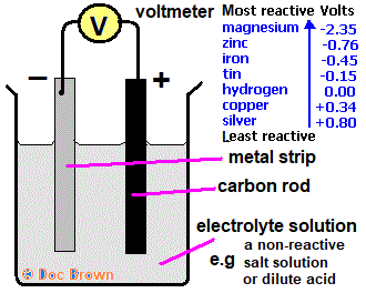 simple cell of carbon rod and metal strip to investigate reactivity series of metals