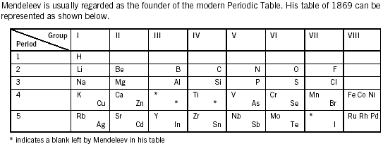 Mendeleev Periodic Table 1869
