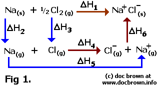 Born-Haber cycle for sodium chloride NaCl using Hess's Law
