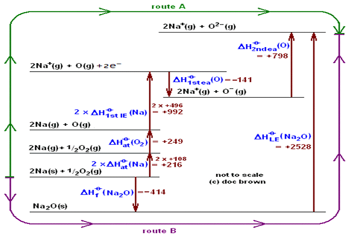 Born-Haber cycle for sodium oxide Na2O using Hess's Law to calculate lattice enthalpy