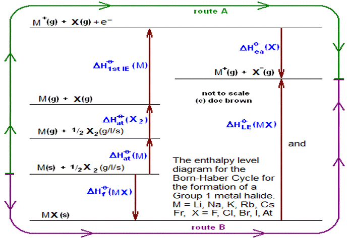 The enthalpy level diagram for the Born-Haber Cycle for the formation of a Group 1 metal halide (fluoride & chloride), calculation of lattice enthalpy of LiF, LiCl, NaF, NaCl, KF, KCl, RbF, RbCl, CsF, CsCl, RbF, RbCl, CsF, CsCl, FrF, FrCl