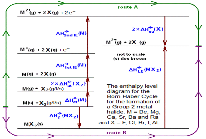 Enthalpy level diagram of Born-Haber Cycle for formation of a Group 2 metal halide ionic salt for calculation of lattice enthalpy BeF2, MgI2, CaCl2, SrF2, BaCl2, RaBr2