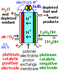 diagram explaining how an organic fuel alcohol-oxygen fuel cell works to generate electricity