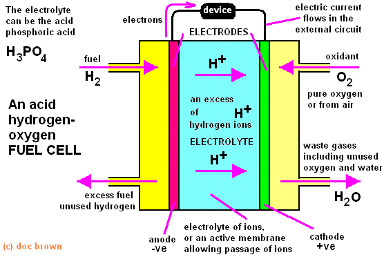 diagram explaining how an acid catalysed hydrogen-oxygen fuel cell works, electrode equations