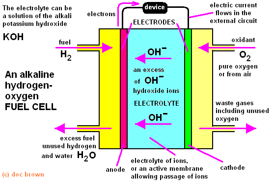 diagram explaining how an alkaline (KOH) hydrogen-oxygen fuel cell works to generate an electrical current, useful electricity