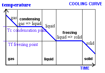 GCSE Physics cooling curve explaining the role of latent heat of condensation and freezing