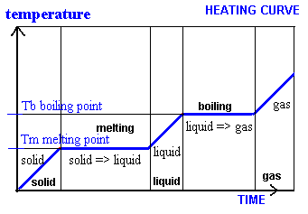 GCSE Physics heating curve explaining the role of latent heat of melting and boiling