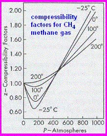 compressibility factors z for methane gas