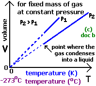 Charles's Law, V versus T graph