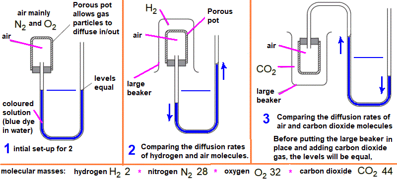 porous pot diffusion experiments demonstration of relative rates of diffusion of air, hydrogen carbon dioxide molecules calculations of relative rates explained using Graham's Law of diffusion