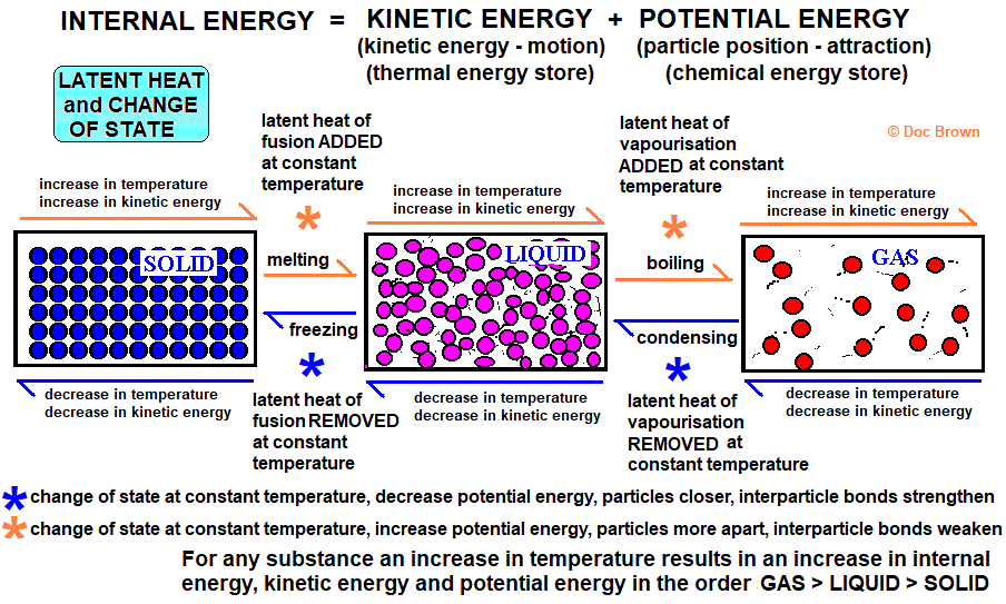 GCSE Physics diagram explaining the connection between heating curves, latent heat and particle theory