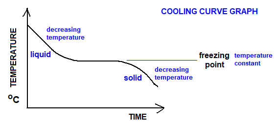 GCSE Physics cooling curve experiment using molten stearic acid