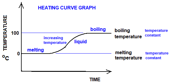 GCSE Physics heating curve experiment using ice and water