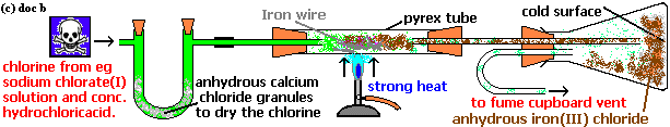 laboratory preparation of iron(III) chloride FeCl3 from heated iron and chlorine gas, chemistry of the transition metal iron