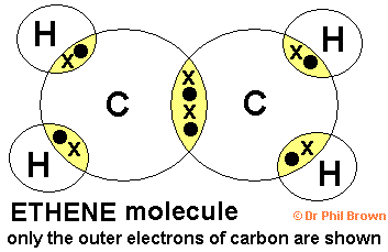 dot and cross diagram of the ethene molecule