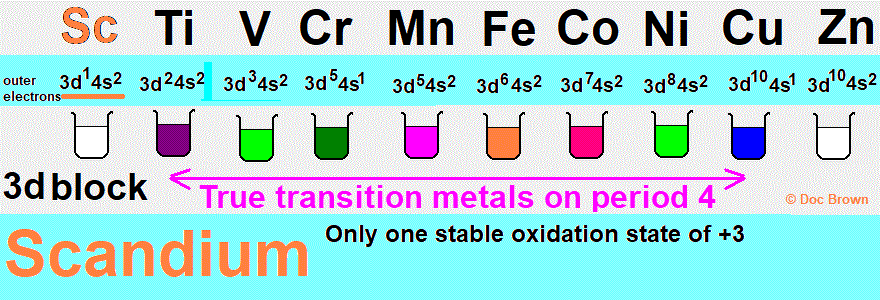 3d block transition metal chemistry of scandium complexes oxidation state +3 redox chemical reactions physical properties advanced inorganic chemistry of scandium