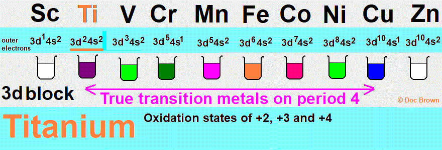 transition metal chemistry of titanium complexes oxidation states +2 +3 +4 redox chemical reactions physical properties advanced inorganic chemistry of titanium