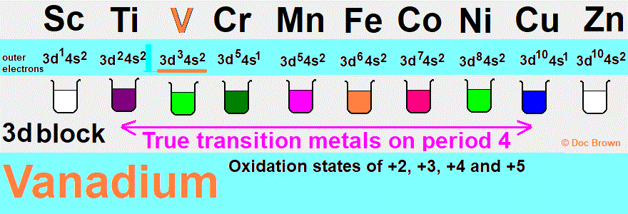 transition metal chemistry of vanadium complexes oxidation states +2 +3 +4 +5 redox chemical reactions physical properties advanced inorganic chemistry of vanadium