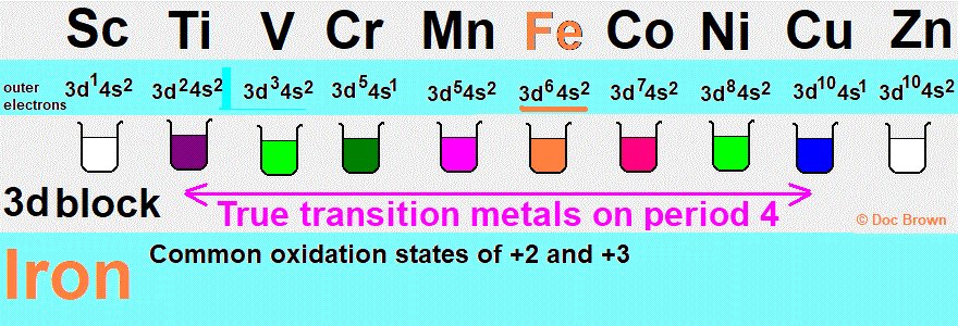 transition metal chemistry of iron complexes oxidation states +2 +3 redox chemical reactions physical properties advanced inorganic chemistry of iron