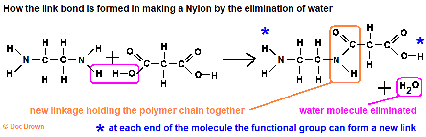 diagram of how the link is formed in Nylon molecules elimination of water in condensation polymerisation