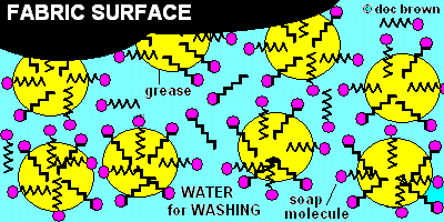 diagram to show The cleaning action of a soap or detergent molecule on a fabric surface