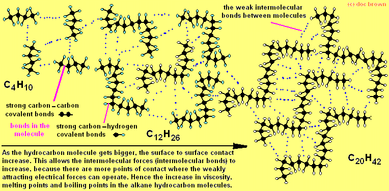 diagram of intermolecular bonding forces between linear alkanes doc brown's advanced A level organic chemistry notes