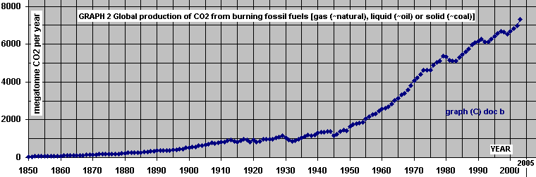 Graph 2: The rise in use of fossil fuel use in terms of CO2 emission 1850-2003
