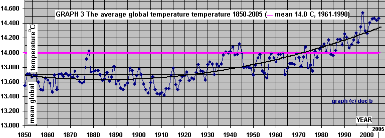 Graph 3: The Mean Global Temperature variation from 1850-2005