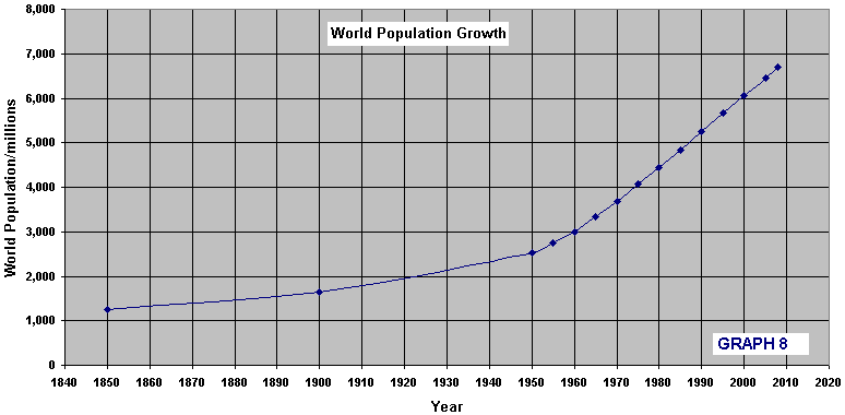GRAPH 8: Growth of world population